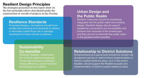 Boston Coastal Resilience Flood Planning - Offshoots